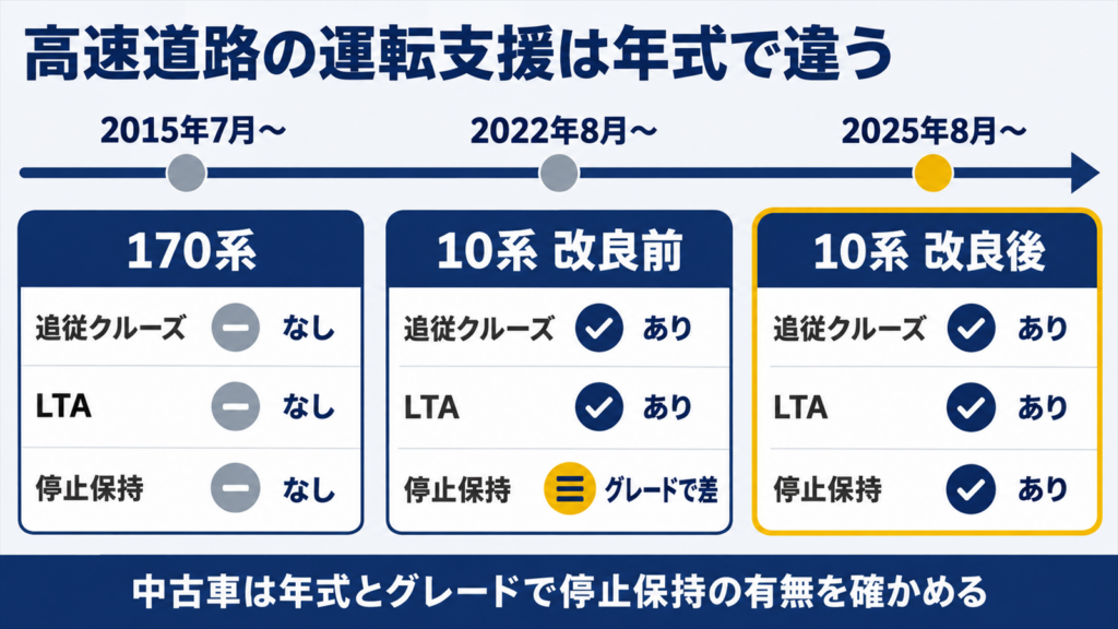 170系と10系の改良前後で高速道路の運転支援の違いを並べた年表の図