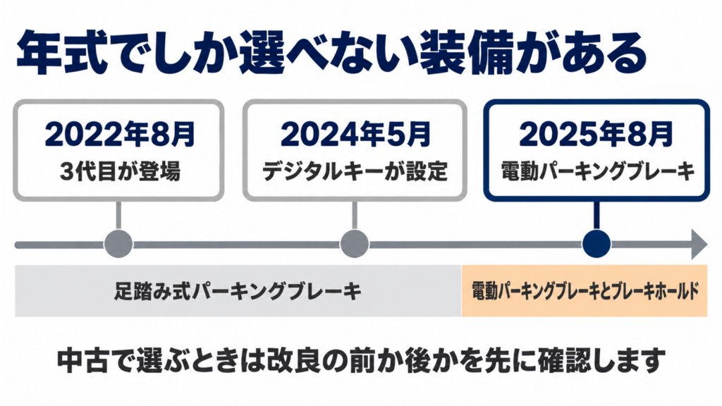 3代目シエンタの改良で装備が変わった時期を示した図