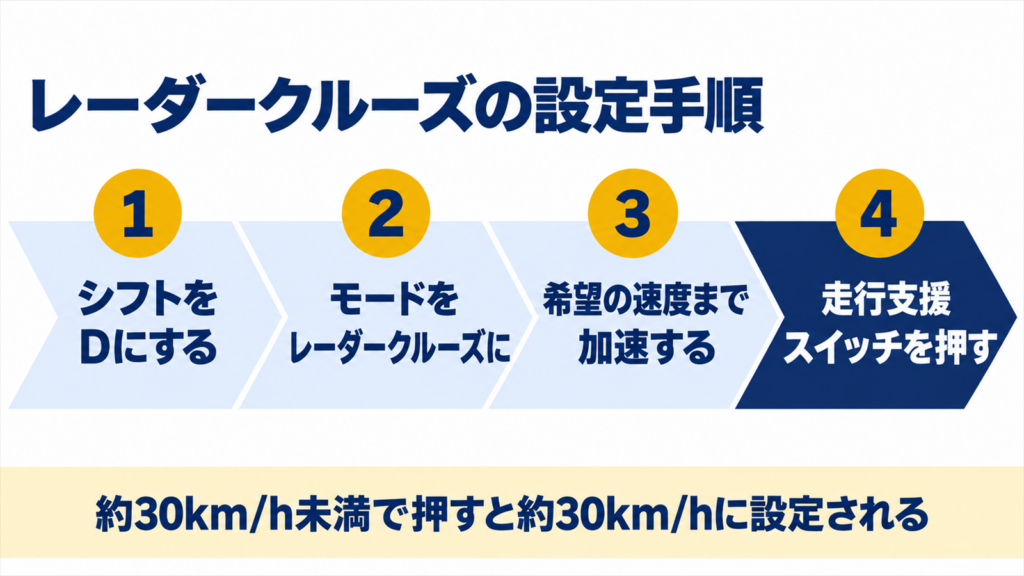 シエンタのレーダークルーズコントロールで速度を設定するまでの4つの手順を示した図