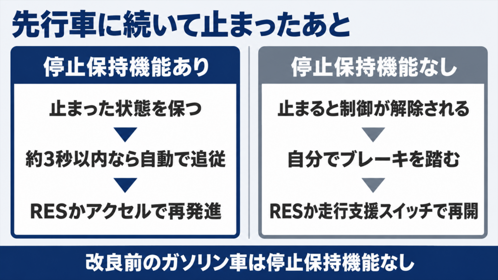 停止保持機能がある車とない車で先行車に続いて止まったあとの動きを比べた図