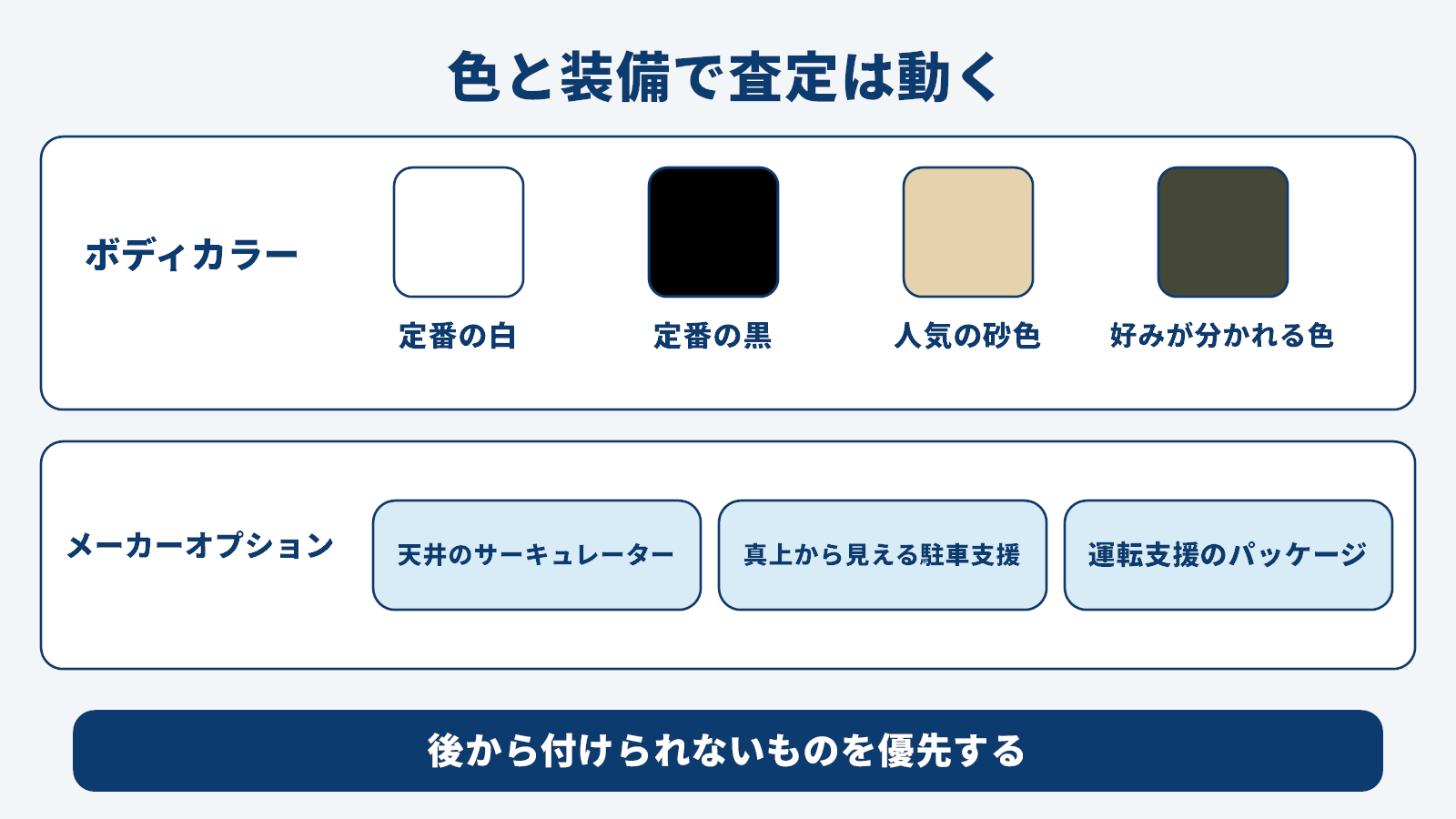 シエンタの色とメーカーオプションが査定にどう影響するかを定番色とアースカラーに分けて示した図