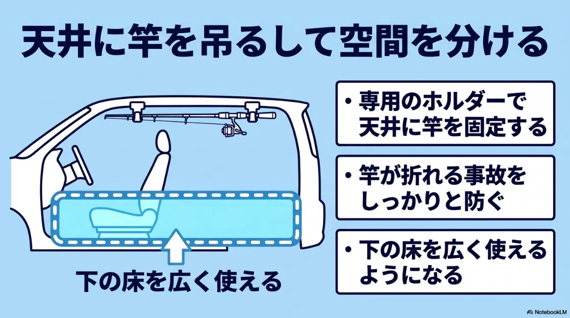 シエンタの天井に専用ホルダーで竿を固定し、床を広く使いながら竿の折損を防ぐ収納術の解説スライド