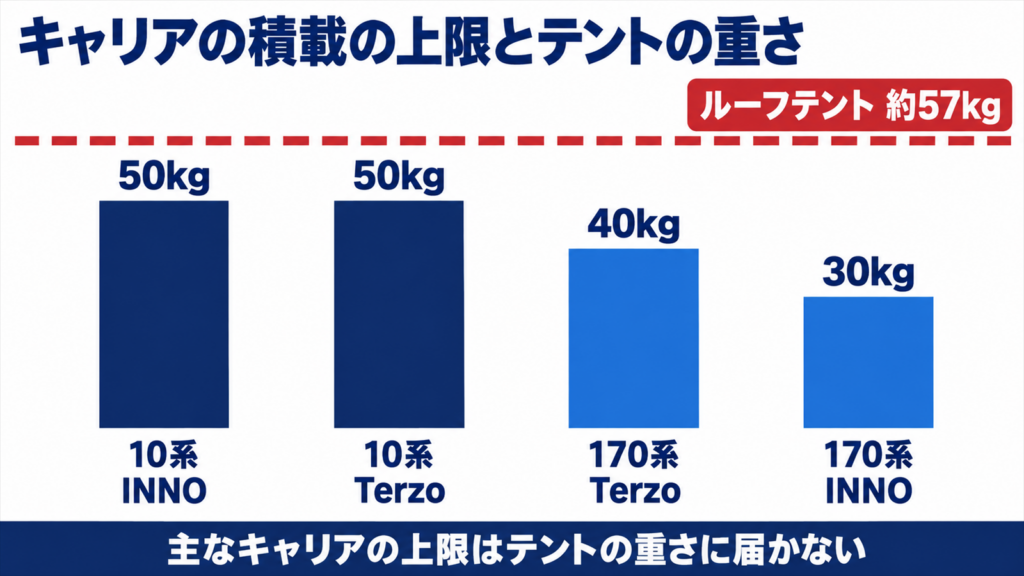 シエンタ用キャリアの積載の上限と約57kgのルーフテントの重さを比べた図