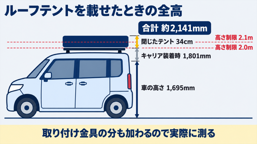 シエンタにキャリアとルーフテントを載せたときの全高と駐車場の高さ制限を比べた図
