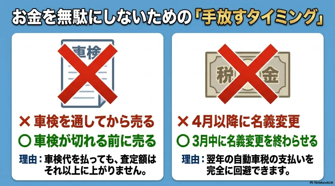 お金を無駄にしない手放すタイミング。車検を通す前、および自動車税の支払いを回避できる3月中の名義変更を推奨