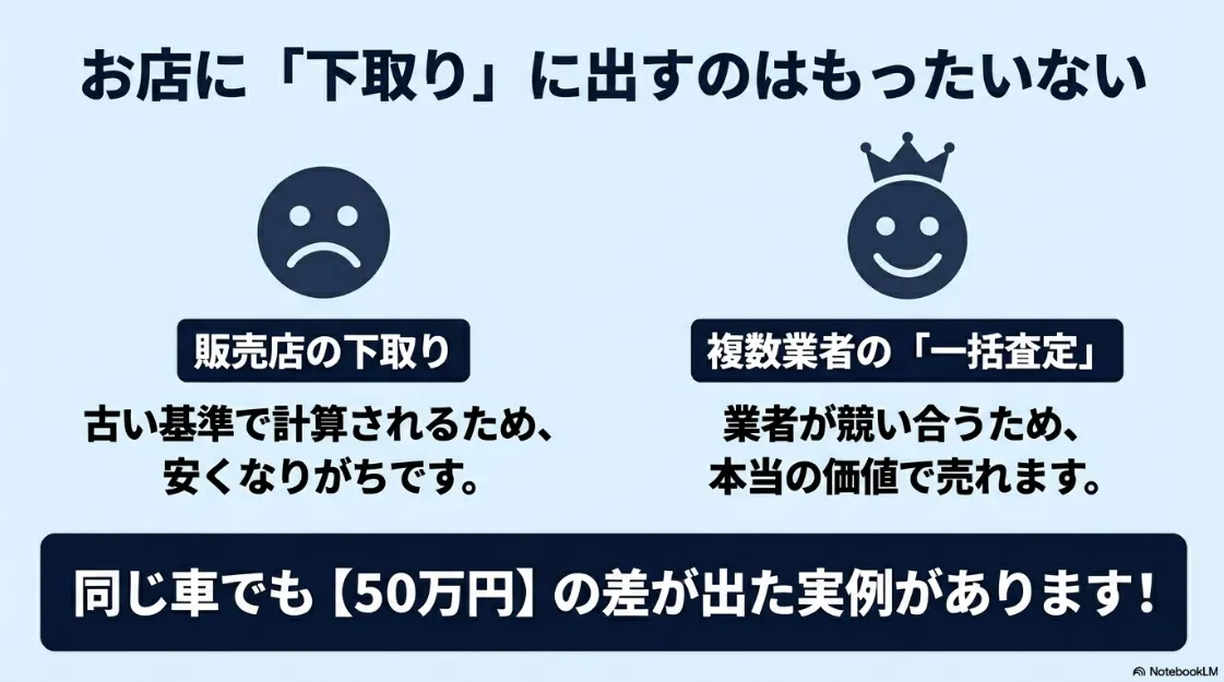 ディーラー下取りと複数業者の一括査定で50万円の差が出た実例の比較図