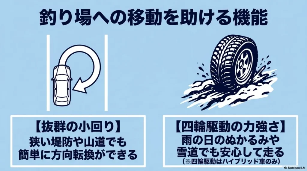 狭い釣り場で役立つ最小回転半径の小回り性能と、ぬかるみに強い四輪駆動（E-Four）の機能解説スライド