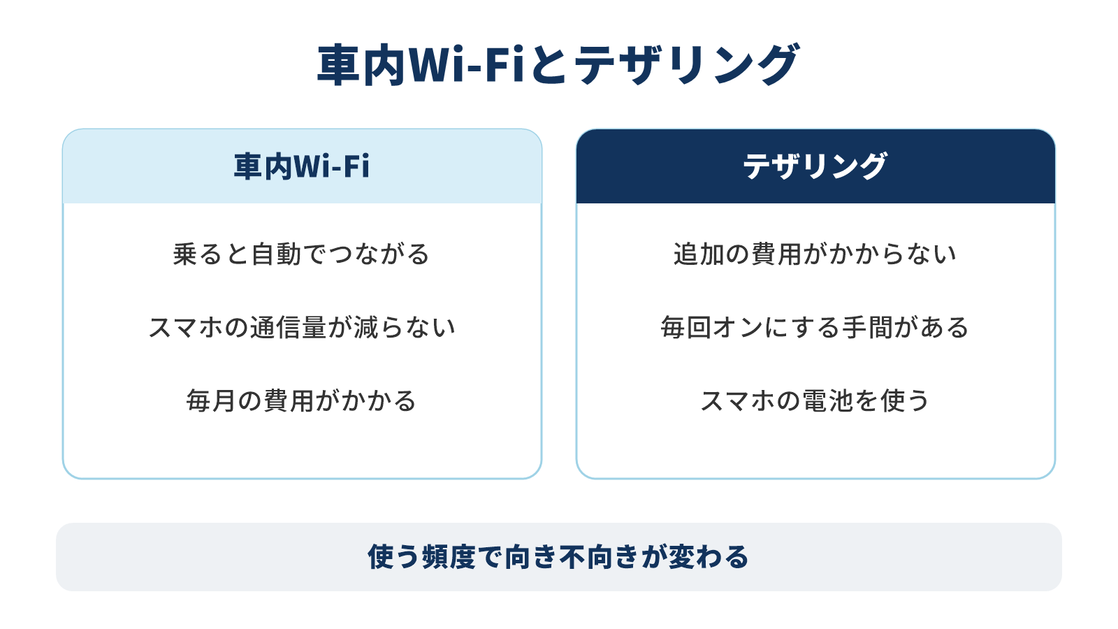 車内Wi-Fiとスマホのテザリングを料金と手間と安定性で比べた図