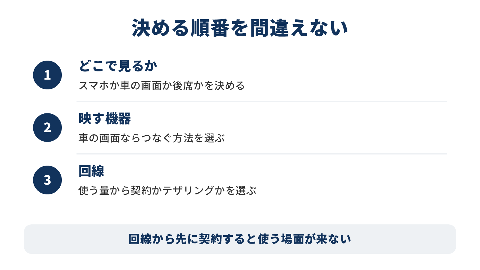 通信の契約と映像を映す機器を決める順番を示した図