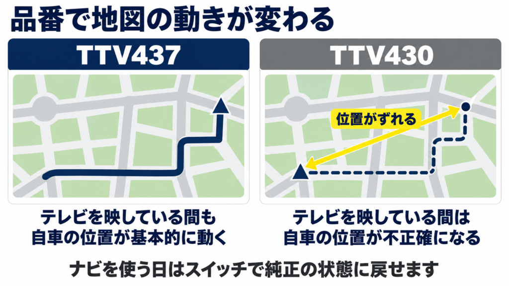 TTV437は自車の位置が動き、TTV430は位置がずれることを2つの地図で比べた図