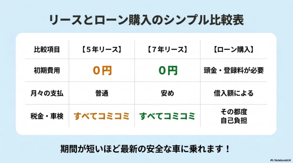 5年リース・7年リース・ローン購入の比較表。初期費用、月々の支払、税金・車検の項目別に比較し、期間が短いほど最新の安全な車に乗れることを紹介。