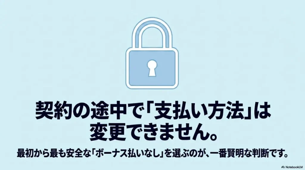 契約途中で支払い方法は変更できないため、最初から安全なボーナス払いなしを選ぶのが賢明であると伝えるスライド。