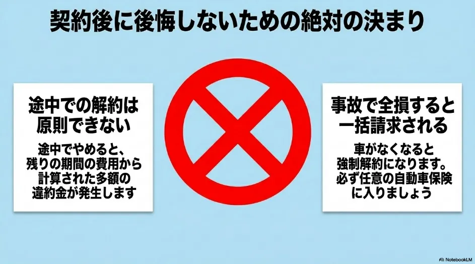 カーリース契約後に後悔しないための絶対の決まり：原則不可な途中解約と事故での全損リスク。