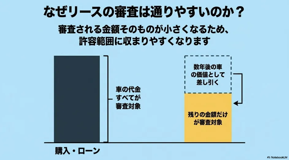 なぜリースの審査は通りやすいのか？残価を差し引いて審査される金額そのものが小さくなる仕組みの図解。