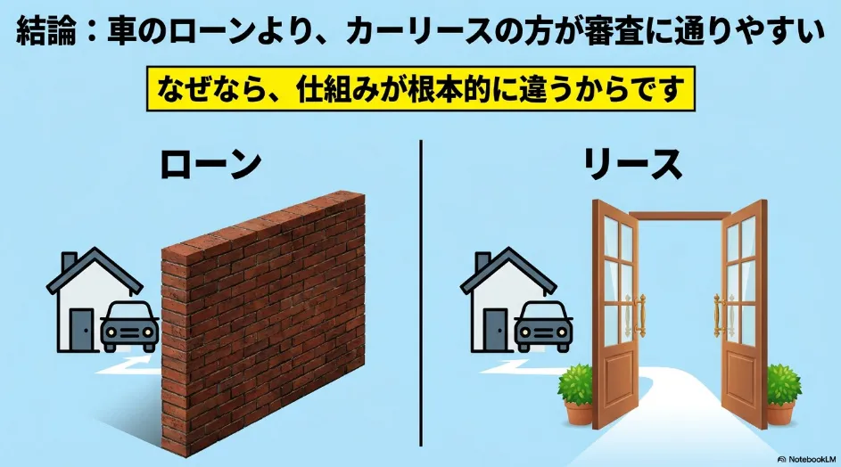 結論：車のローンより、カーリースの方が審査に通りやすい仕組み。