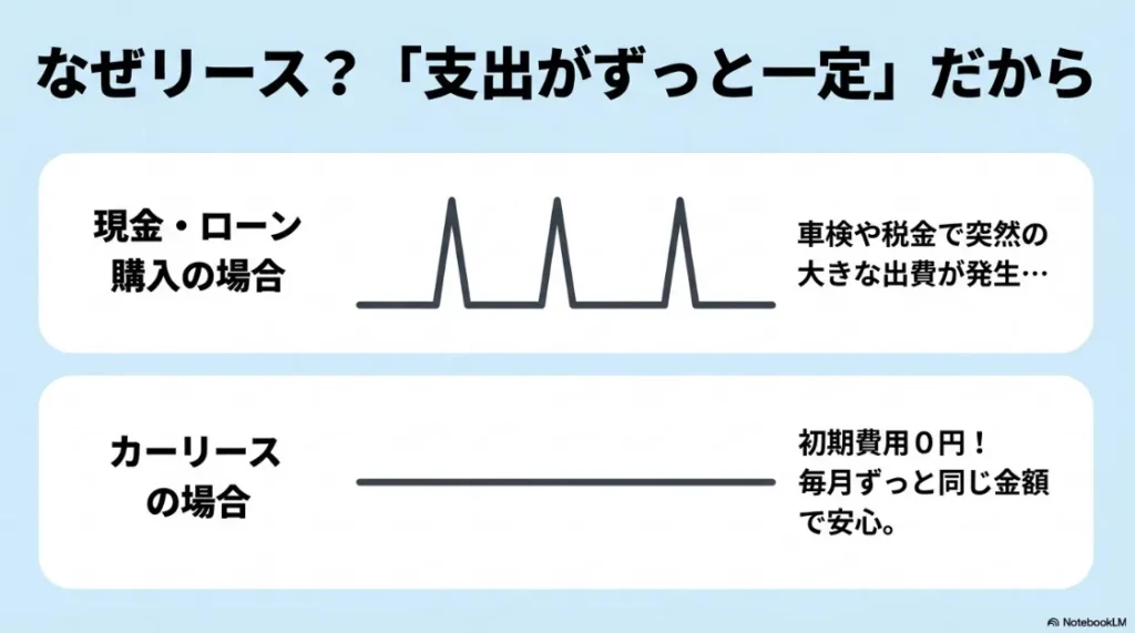 現金・ローン購入とカーリースの支出を比較した図。購入は突発的な出費があるのに対し、リースは初期費用0円で毎月ずっと同じ金額で安心であることを解説。