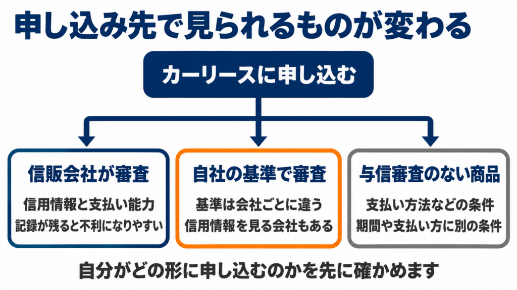 カーリースの申し込み先が3つに枝分かれし、それぞれ審査で見られるものが違うことを示した図