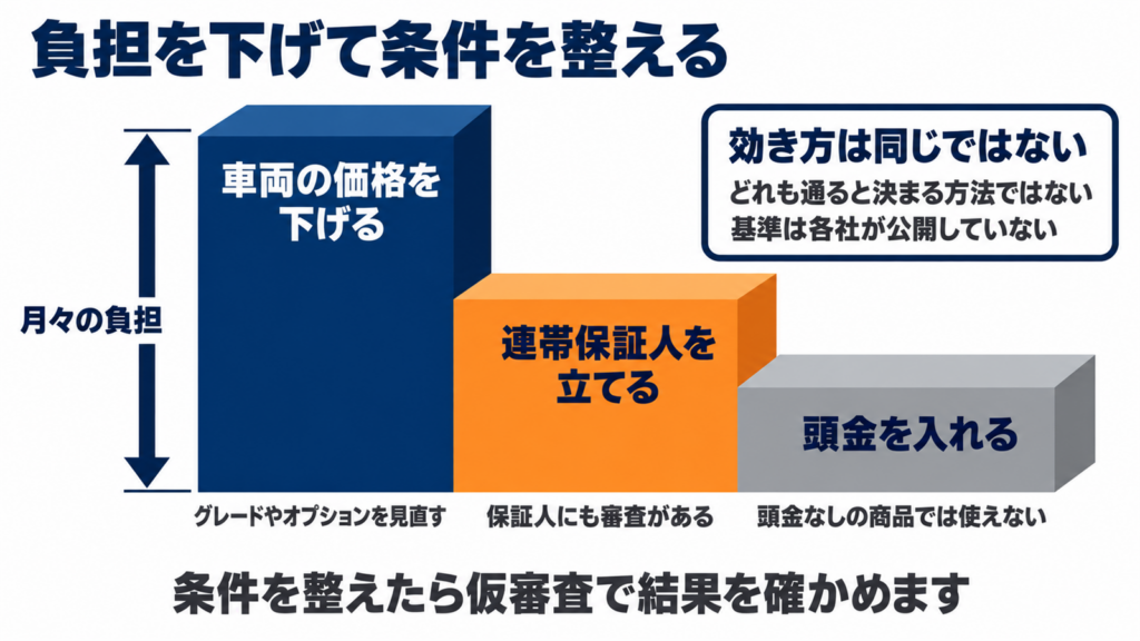 車両価格を下げる・連帯保証人を立てる・頭金を入れるの3つで月々の負担が下がる関係を示した階段の図