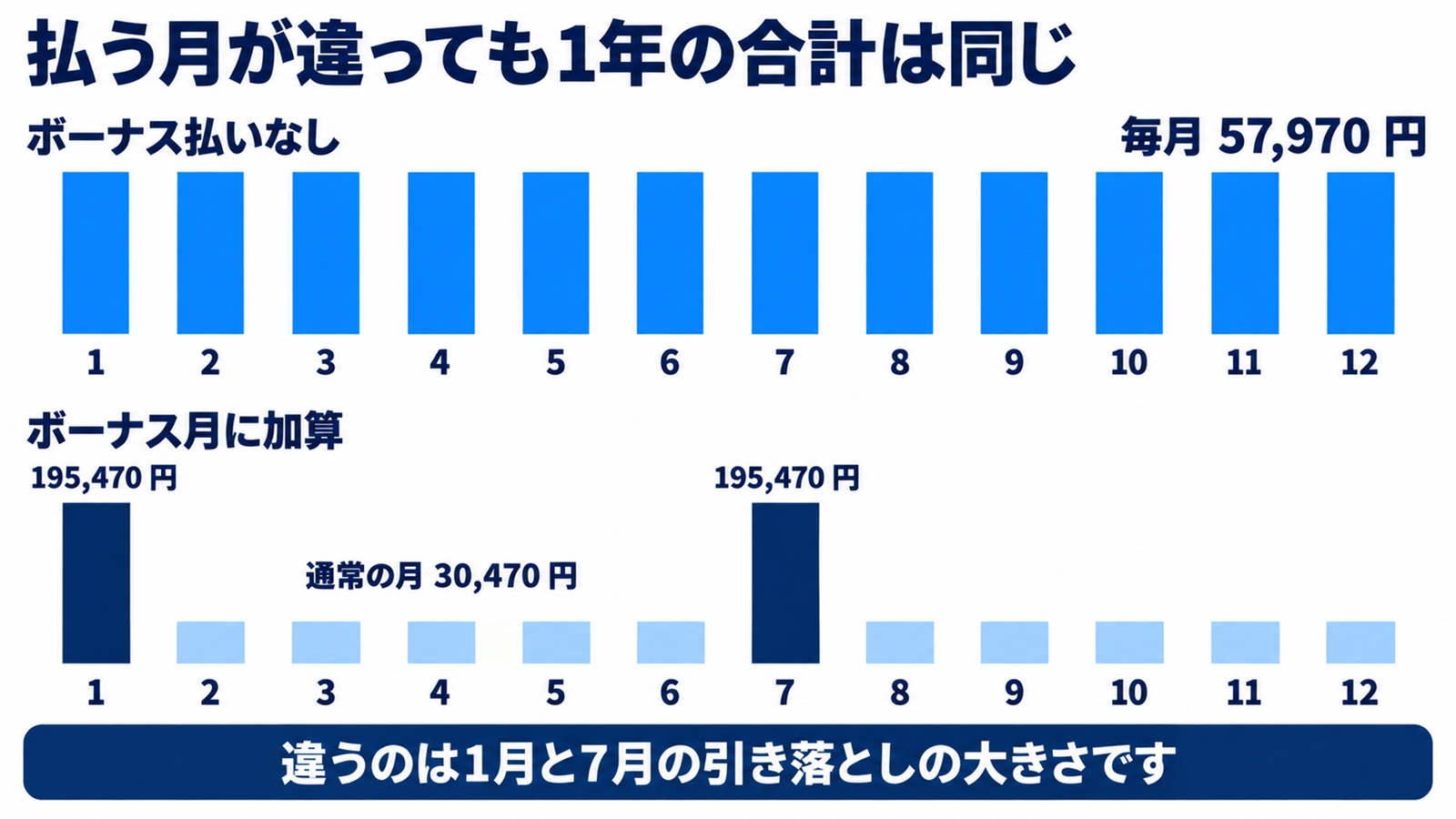 毎月同じ額の支払いと1月と7月に加算がある支払いを12か月で比べた棒グラフ