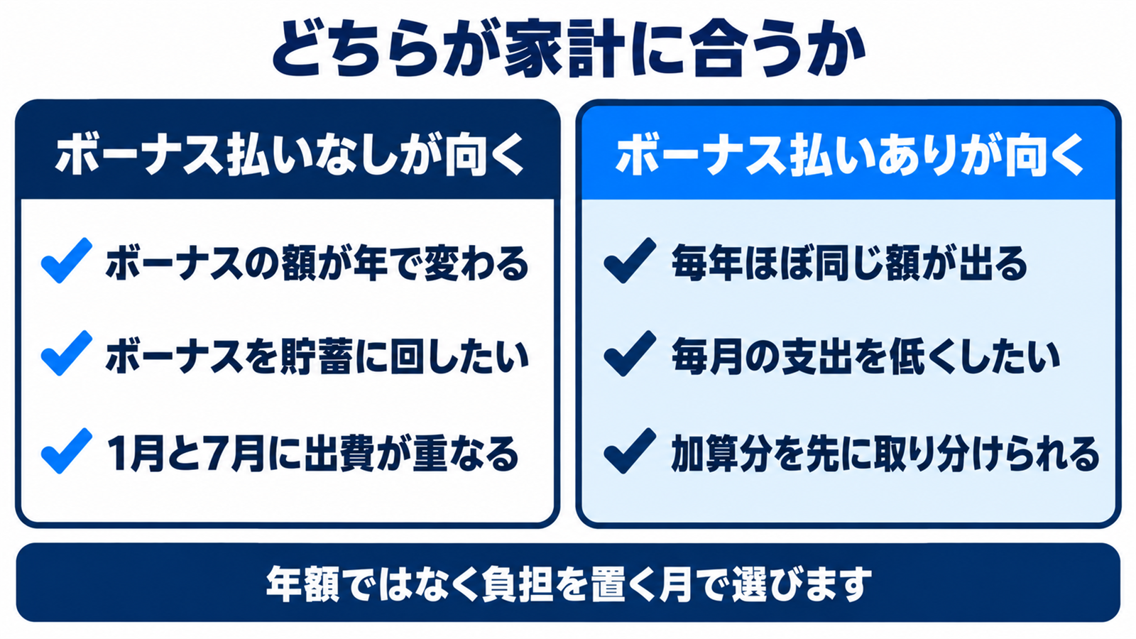 ボーナス払いなしが向く家庭とありが向く家庭の条件を左右に並べた図