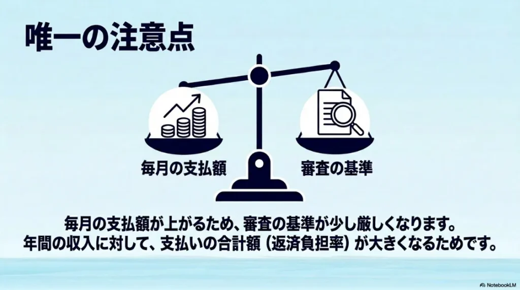 毎月の支払額が上がると返済負担率が大きくなるため、審査基準が少し厳しくなる注意点を天秤のイラストで説明するスライド。
