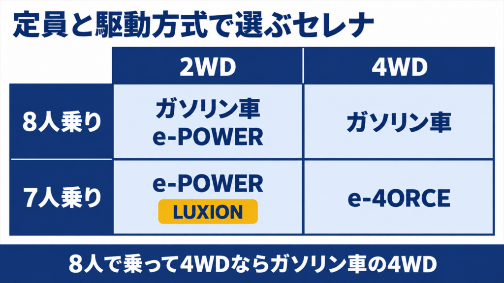 乗車定員と駆動方式の組み合わせで選べるセレナのパワートレインを整理した図