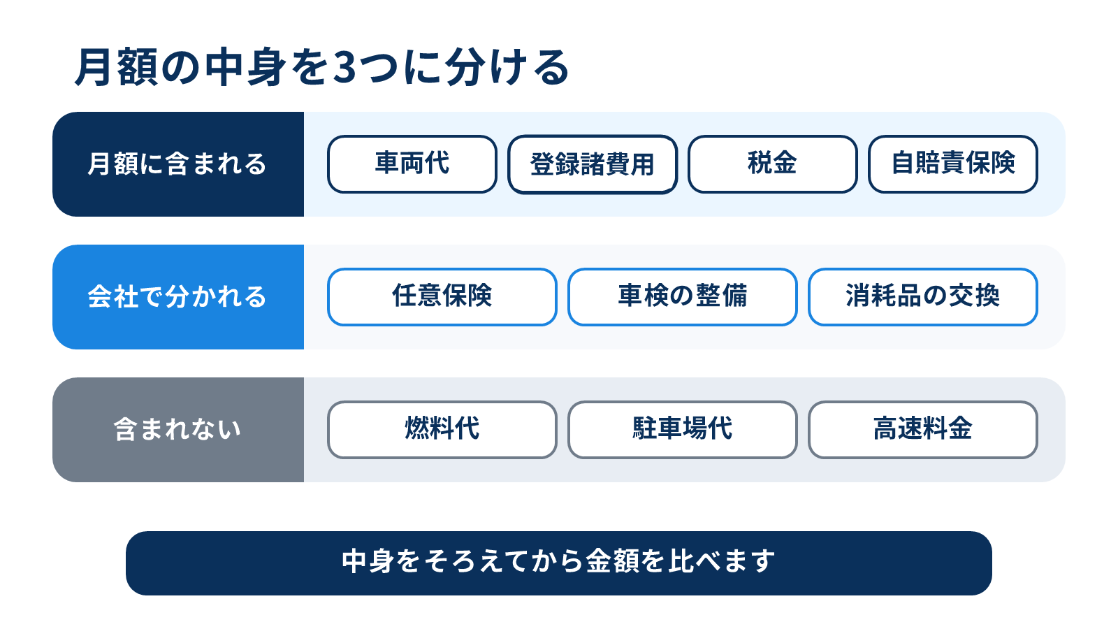 カーリースの月額に含まれる費用、会社で分かれる費用、含まれない費用を分けた図