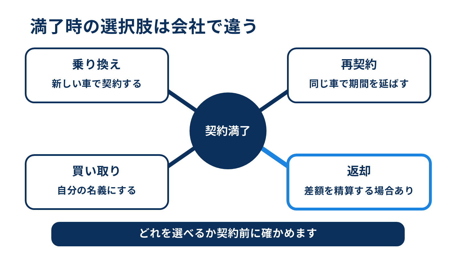 カーリース満了時の乗り換え・再契約・買い取り・返却の4つの選択肢
