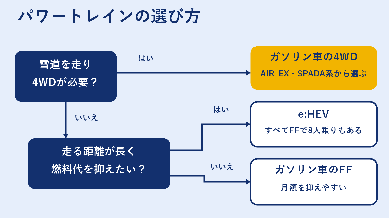 4WDが必要か、走る距離が長いかの2つの質問からステップワゴンのパワートレインを選ぶ図