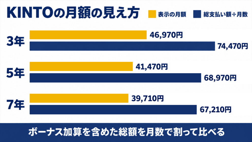 SUBARU×KINTOのレヴォーグの表示月額と総支払い額を月数で割った額を比べた図