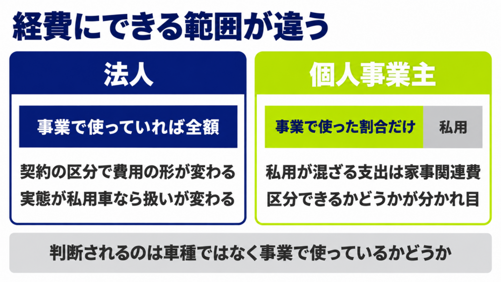 法人と個人事業主で経費にできる範囲の違いを並べた図
