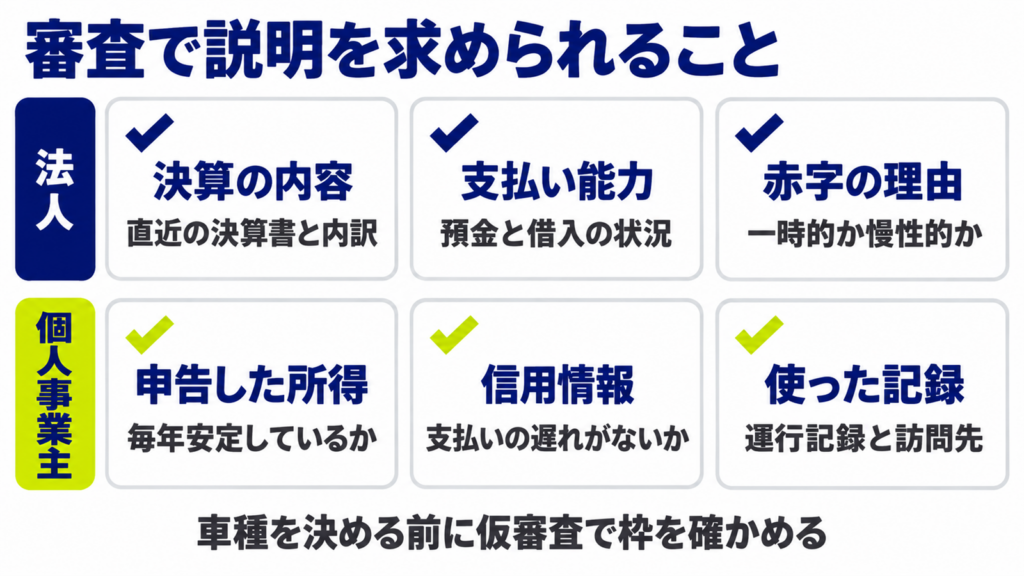 法人と個人事業主が審査で説明する項目を整理した図