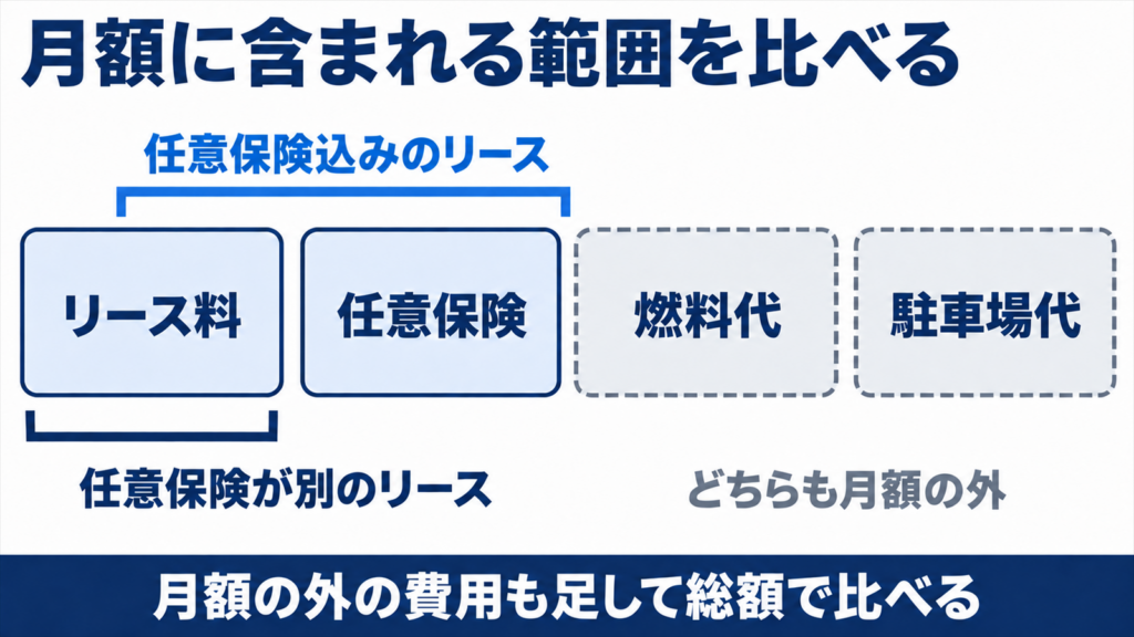 任意保険込みと別契約のリースで月額に含まれる費用の範囲を比べた図