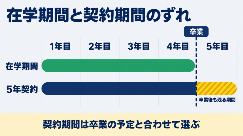 大学1年で5年契約を始めたときの在学期間と契約期間のずれを示す図