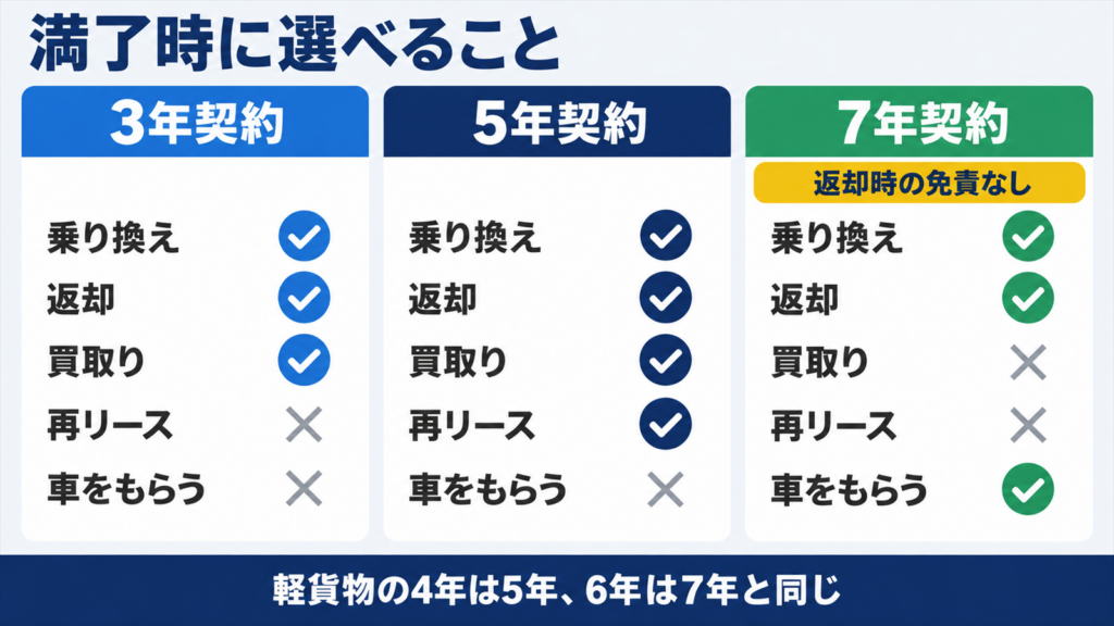 楽まるの3年・5年・7年契約で満了時に選べることを比べた図