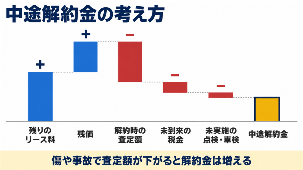 楽まるの中途解約金を足す項目と差し引く項目で示した図