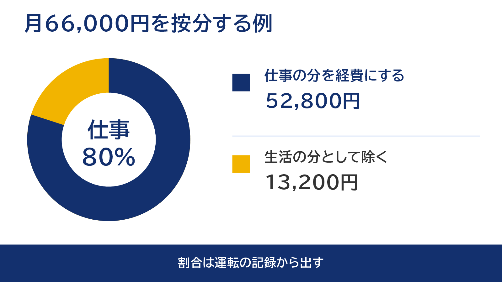 月66,000円のリース料を仕事80%と生活20%に分けた按分の例の円グラフ