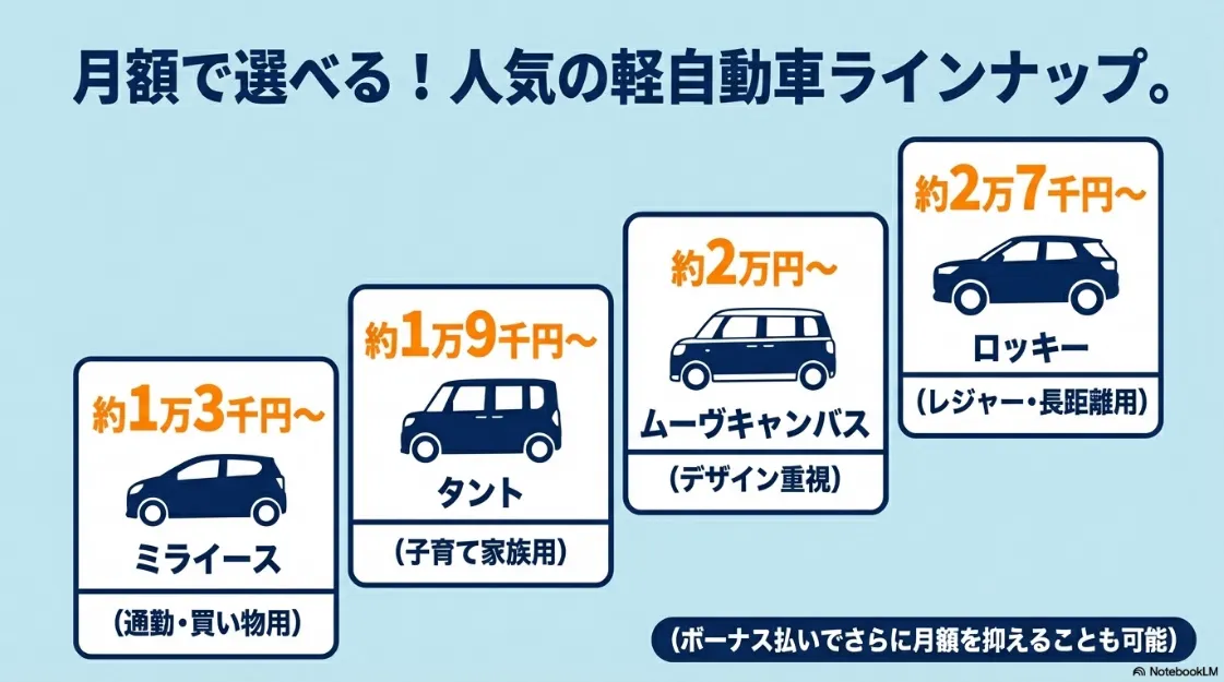 ミライース、タント、ムーヴキャンバス、ロッキーの車種別月額料金シミュレーション画像