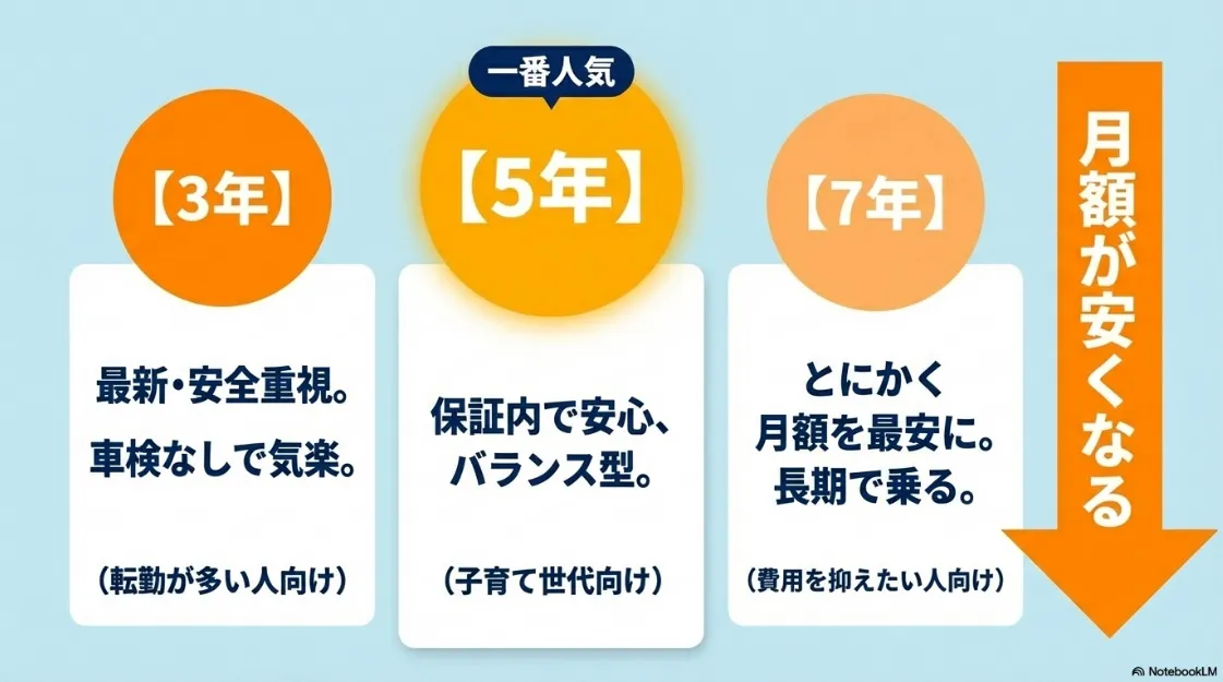カーリースの3年・5年・7年契約それぞれの特徴と、転勤・子育て・費用重視といったライフスタイル別の選び方比較