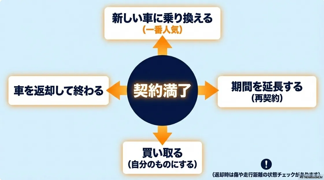 カーリース契約満了後の4つの選択肢（乗り換え、返却、延長、買い取り）の説明