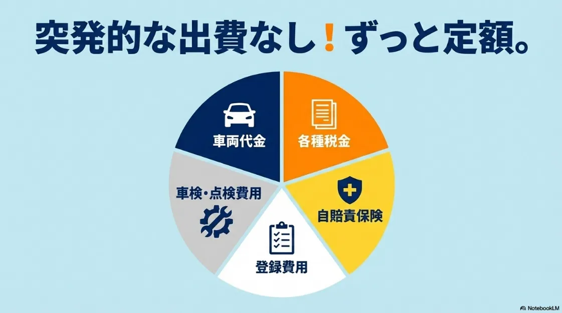 車両代金、税金、車検・点検費用、諸費用がすべてコミコミで定額になるメリットの説明図
