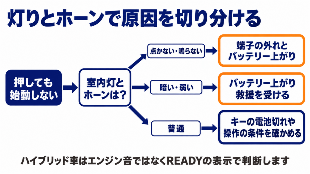 室内灯とホーンの様子からバッテリーかキーかを切り分ける図