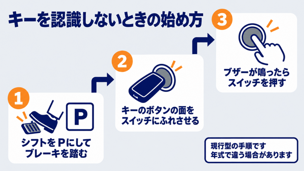 電子キーをスイッチにふれさせて始動する3つの手順の図