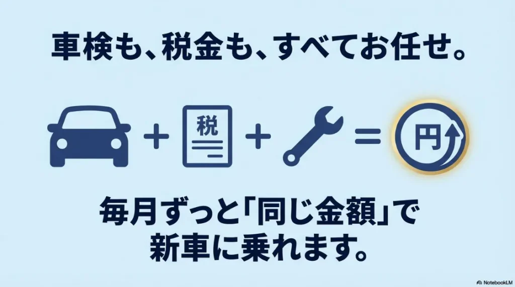 車検や税金もすべてコミコミで、毎月ずっと同じ金額で新車に乗れるカーリースの仕組みを解説したスライド。