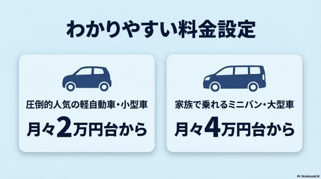ホンダのカーリース料金目安。軽自動車・小型車は月々2万円台から、ミニバン・大型車は月々4万円台からの料金設定を表示。