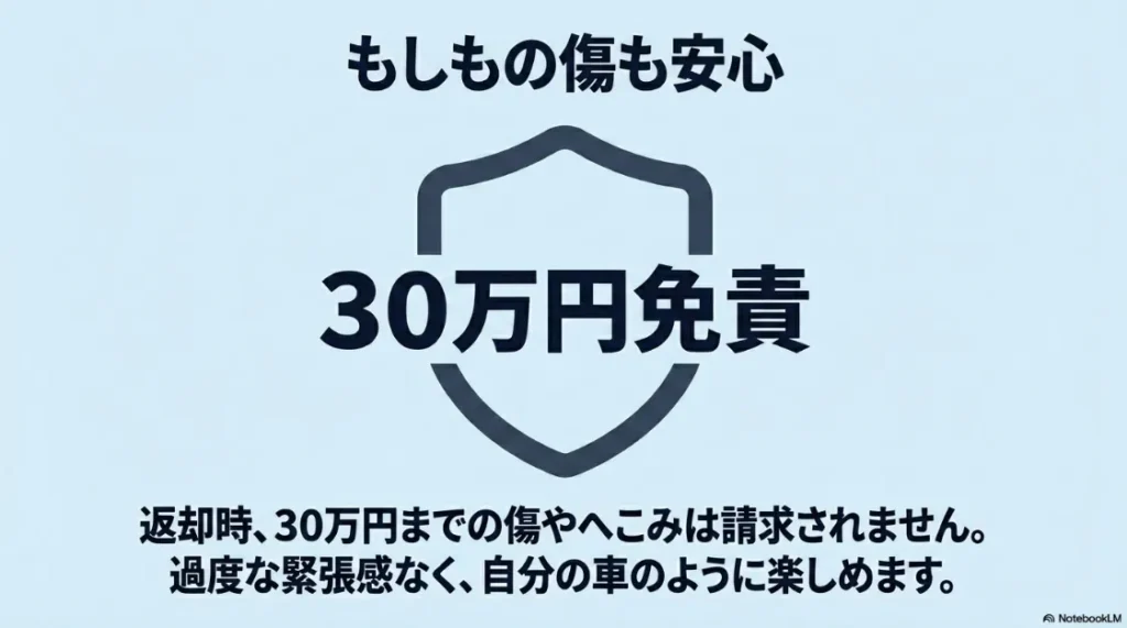 返却時の傷やへこみの修理費用を30万円まで免責するホンダ独自の制度を解説。安心して運転を楽しめる点を強調。