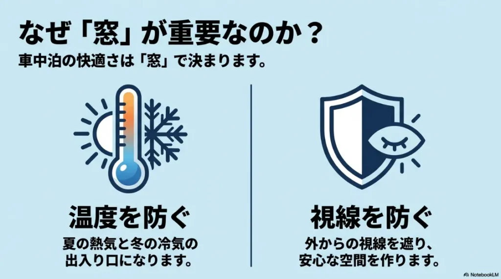 車中泊で窓が重要な理由。温度対策（夏の熱気・冬の冷気）と視線対策（プライバシー保護）の解説イラスト。