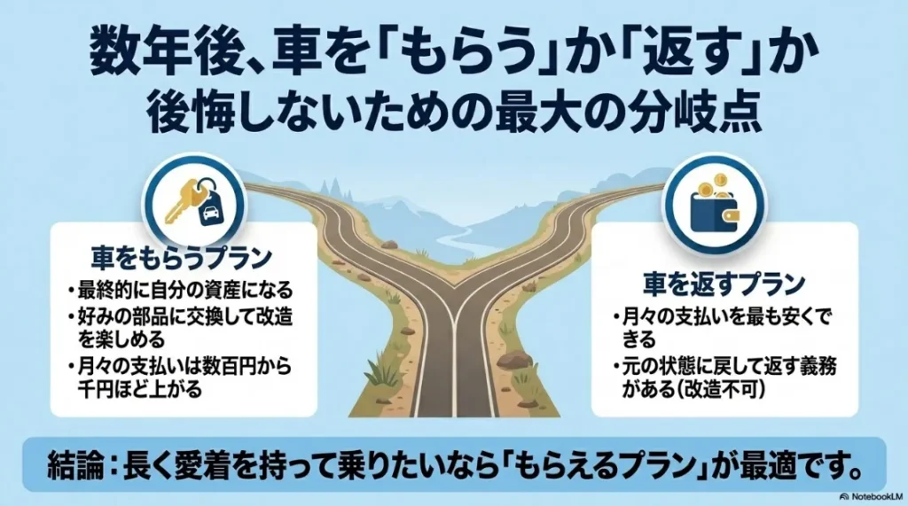 リース満了後に車を「もらう」か「返す」かの比較。資産になる「もらうプラン」と、月額を最安にする「返すプラン」の違い。