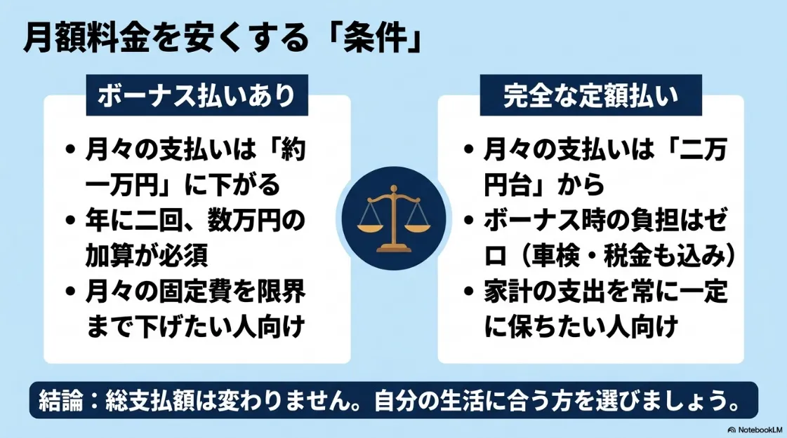 ジムニーの月額料金を安くする条件の比較。月々約1万円に下がるボーナス払いありプランと、月々2万円台からの完全定額プラン。