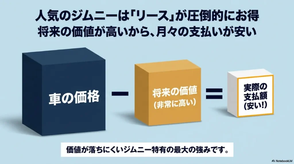 ジムニーのリースが圧倒的にお得な理由の図解。将来の価値（残価）が非常に高いため、実際の支払額が安くなる仕組みを解説。
